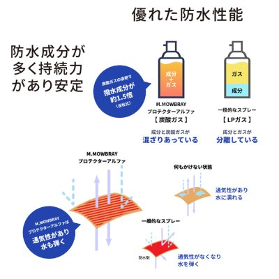 画像4: M.MOWBRAY（M.モゥブレィ）PROTECTOR ALPHA（プロテクターアルファ）220ml【オールマイティ 撥水・防汚スプレー】